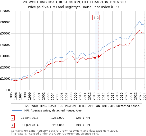 129, WORTHING ROAD, RUSTINGTON, LITTLEHAMPTON, BN16 3LU: Price paid vs HM Land Registry's House Price Index