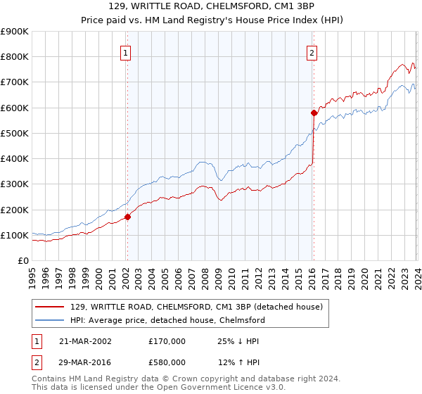 129, WRITTLE ROAD, CHELMSFORD, CM1 3BP: Price paid vs HM Land Registry's House Price Index