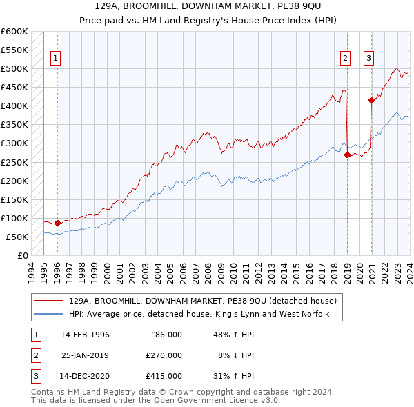 129A, BROOMHILL, DOWNHAM MARKET, PE38 9QU: Price paid vs HM Land Registry's House Price Index