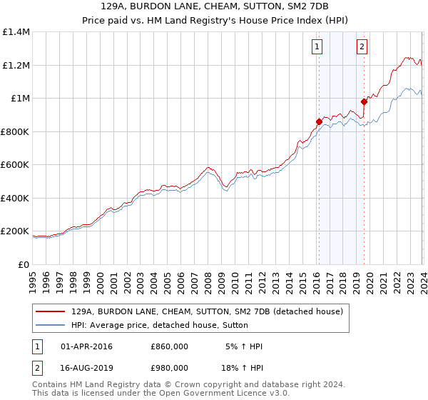 129A, BURDON LANE, CHEAM, SUTTON, SM2 7DB: Price paid vs HM Land Registry's House Price Index