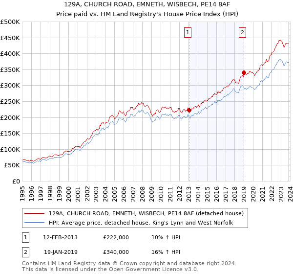 129A, CHURCH ROAD, EMNETH, WISBECH, PE14 8AF: Price paid vs HM Land Registry's House Price Index