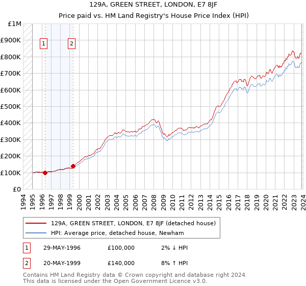 129A, GREEN STREET, LONDON, E7 8JF: Price paid vs HM Land Registry's House Price Index