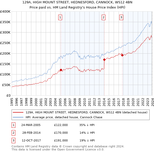 129A, HIGH MOUNT STREET, HEDNESFORD, CANNOCK, WS12 4BN: Price paid vs HM Land Registry's House Price Index