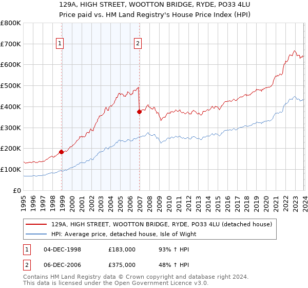 129A, HIGH STREET, WOOTTON BRIDGE, RYDE, PO33 4LU: Price paid vs HM Land Registry's House Price Index