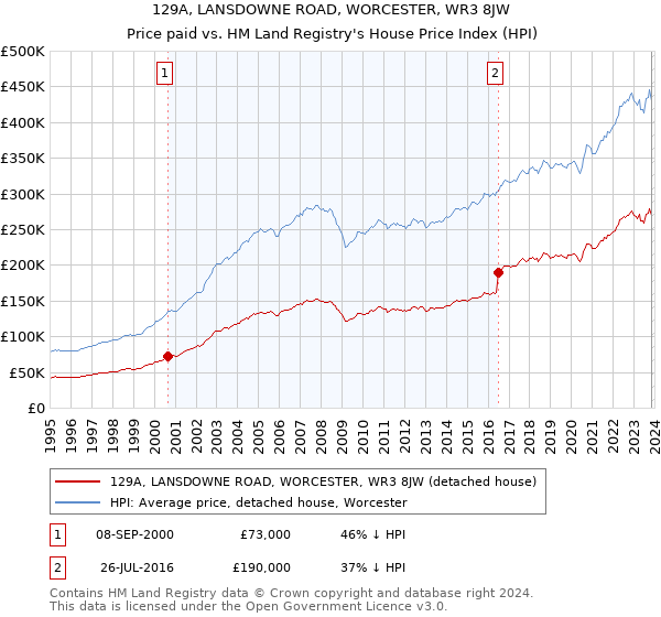 129A, LANSDOWNE ROAD, WORCESTER, WR3 8JW: Price paid vs HM Land Registry's House Price Index