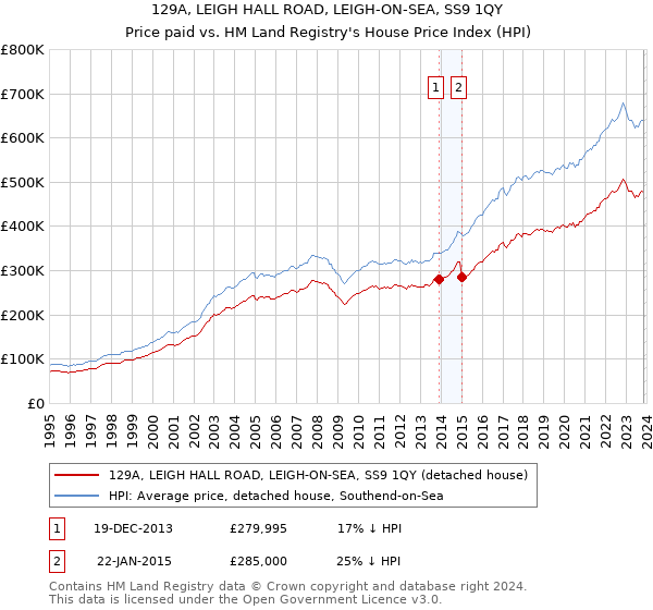 129A, LEIGH HALL ROAD, LEIGH-ON-SEA, SS9 1QY: Price paid vs HM Land Registry's House Price Index