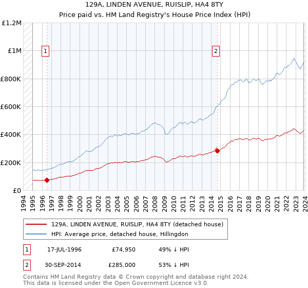 129A, LINDEN AVENUE, RUISLIP, HA4 8TY: Price paid vs HM Land Registry's House Price Index