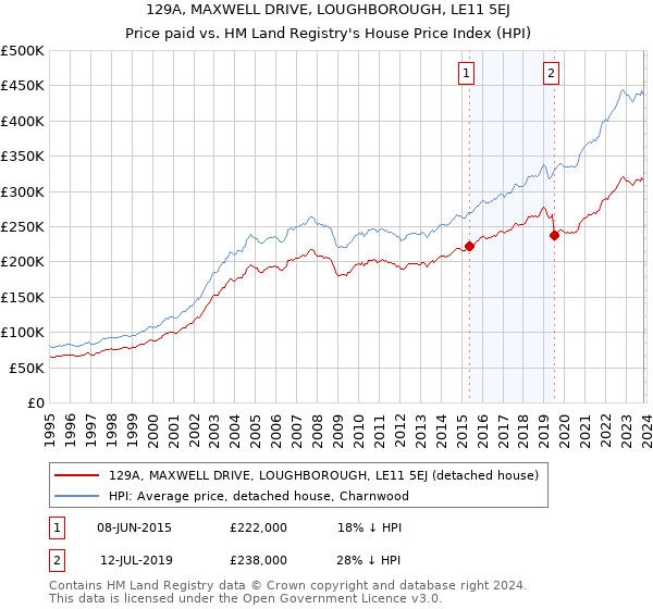 129A, MAXWELL DRIVE, LOUGHBOROUGH, LE11 5EJ: Price paid vs HM Land Registry's House Price Index