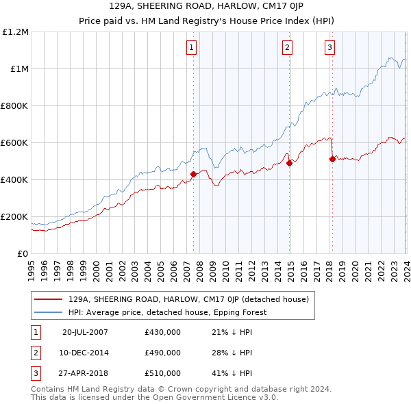 129A, SHEERING ROAD, HARLOW, CM17 0JP: Price paid vs HM Land Registry's House Price Index