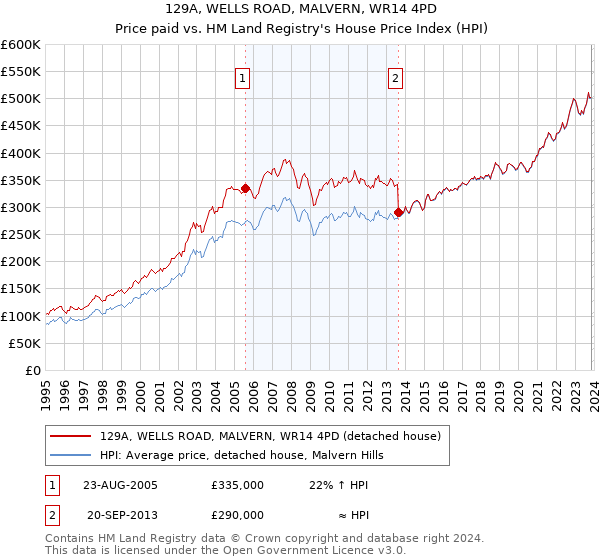 129A, WELLS ROAD, MALVERN, WR14 4PD: Price paid vs HM Land Registry's House Price Index
