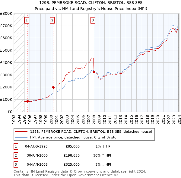 129B, PEMBROKE ROAD, CLIFTON, BRISTOL, BS8 3ES: Price paid vs HM Land Registry's House Price Index