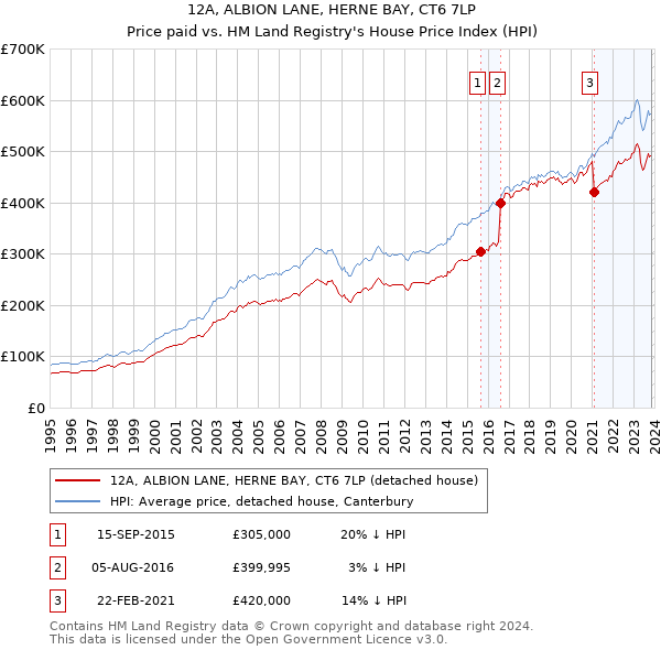 12A, ALBION LANE, HERNE BAY, CT6 7LP: Price paid vs HM Land Registry's House Price Index