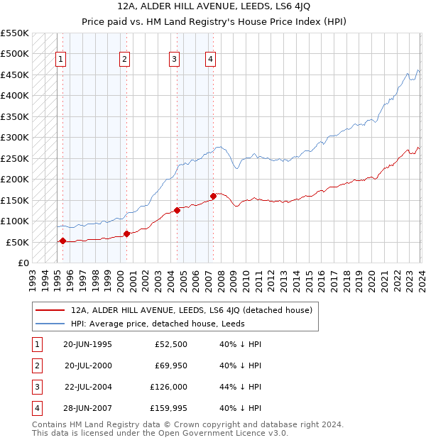 12A, ALDER HILL AVENUE, LEEDS, LS6 4JQ: Price paid vs HM Land Registry's House Price Index