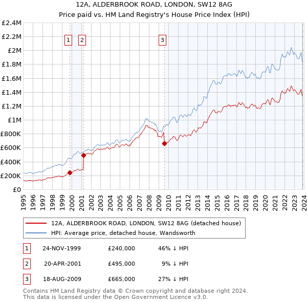 12A, ALDERBROOK ROAD, LONDON, SW12 8AG: Price paid vs HM Land Registry's House Price Index