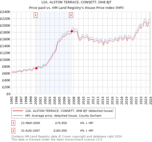 12A, ALSTON TERRACE, CONSETT, DH8 8JT: Price paid vs HM Land Registry's House Price Index
