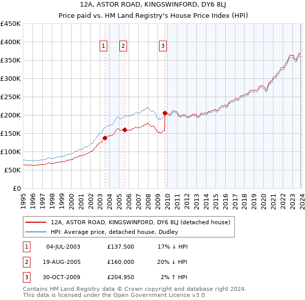 12A, ASTOR ROAD, KINGSWINFORD, DY6 8LJ: Price paid vs HM Land Registry's House Price Index