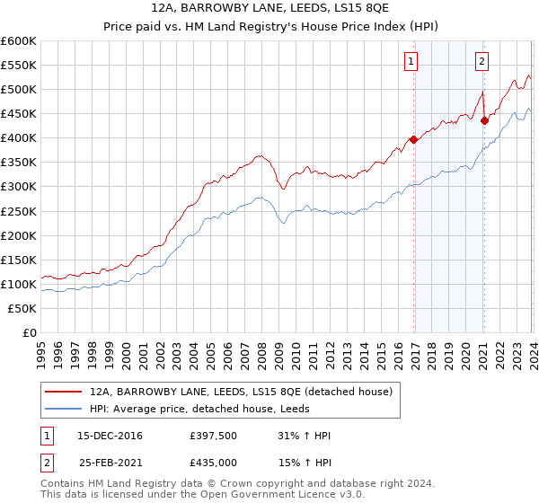 12A, BARROWBY LANE, LEEDS, LS15 8QE: Price paid vs HM Land Registry's House Price Index