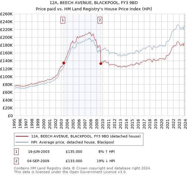 12A, BEECH AVENUE, BLACKPOOL, FY3 9BD: Price paid vs HM Land Registry's House Price Index
