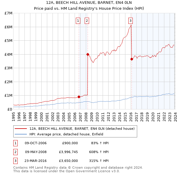 12A, BEECH HILL AVENUE, BARNET, EN4 0LN: Price paid vs HM Land Registry's House Price Index