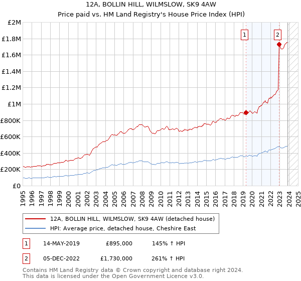 12A, BOLLIN HILL, WILMSLOW, SK9 4AW: Price paid vs HM Land Registry's House Price Index