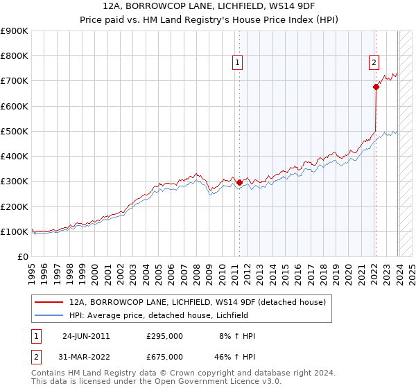 12A, BORROWCOP LANE, LICHFIELD, WS14 9DF: Price paid vs HM Land Registry's House Price Index