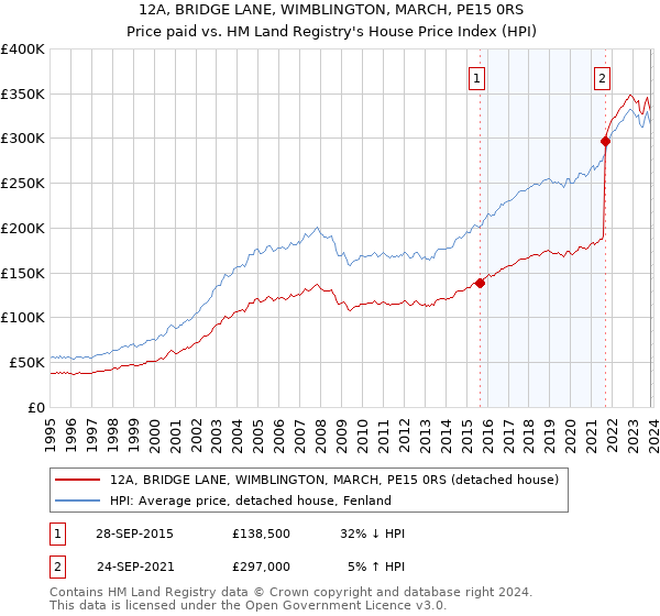 12A, BRIDGE LANE, WIMBLINGTON, MARCH, PE15 0RS: Price paid vs HM Land Registry's House Price Index