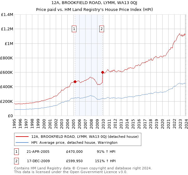12A, BROOKFIELD ROAD, LYMM, WA13 0QJ: Price paid vs HM Land Registry's House Price Index