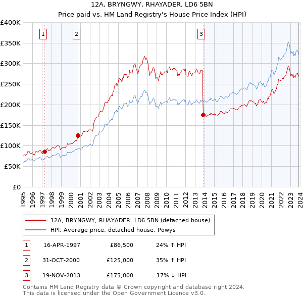 12A, BRYNGWY, RHAYADER, LD6 5BN: Price paid vs HM Land Registry's House Price Index