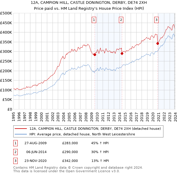 12A, CAMPION HILL, CASTLE DONINGTON, DERBY, DE74 2XH: Price paid vs HM Land Registry's House Price Index