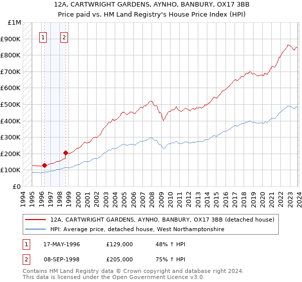 12A, CARTWRIGHT GARDENS, AYNHO, BANBURY, OX17 3BB: Price paid vs HM Land Registry's House Price Index