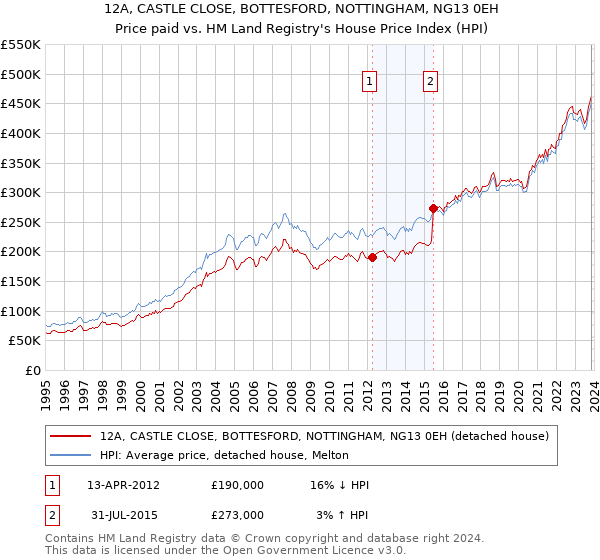 12A, CASTLE CLOSE, BOTTESFORD, NOTTINGHAM, NG13 0EH: Price paid vs HM Land Registry's House Price Index