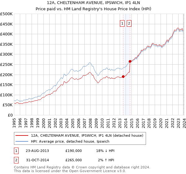 12A, CHELTENHAM AVENUE, IPSWICH, IP1 4LN: Price paid vs HM Land Registry's House Price Index