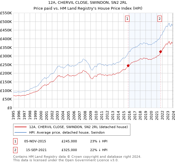 12A, CHERVIL CLOSE, SWINDON, SN2 2RL: Price paid vs HM Land Registry's House Price Index
