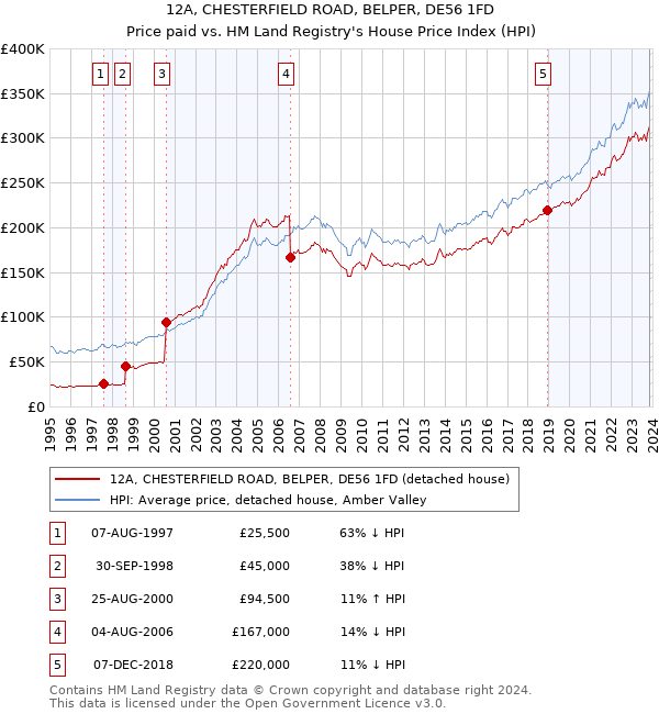 12A, CHESTERFIELD ROAD, BELPER, DE56 1FD: Price paid vs HM Land Registry's House Price Index