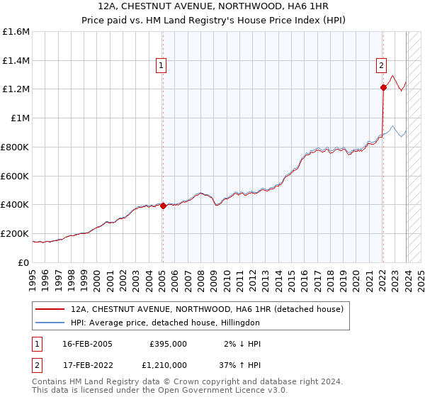 12A, CHESTNUT AVENUE, NORTHWOOD, HA6 1HR: Price paid vs HM Land Registry's House Price Index