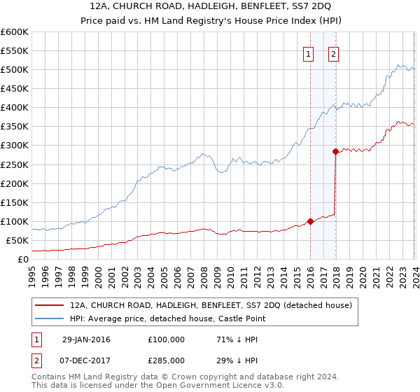 12A, CHURCH ROAD, HADLEIGH, BENFLEET, SS7 2DQ: Price paid vs HM Land Registry's House Price Index