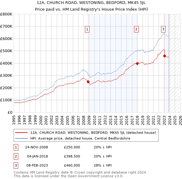 12A, CHURCH ROAD, WESTONING, BEDFORD, MK45 5JL: Price paid vs HM Land Registry's House Price Index
