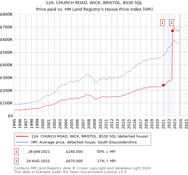 12A, CHURCH ROAD, WICK, BRISTOL, BS30 5QL: Price paid vs HM Land Registry's House Price Index