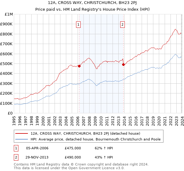 12A, CROSS WAY, CHRISTCHURCH, BH23 2PJ: Price paid vs HM Land Registry's House Price Index