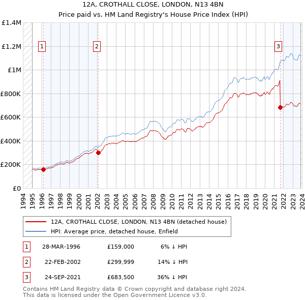 12A, CROTHALL CLOSE, LONDON, N13 4BN: Price paid vs HM Land Registry's House Price Index