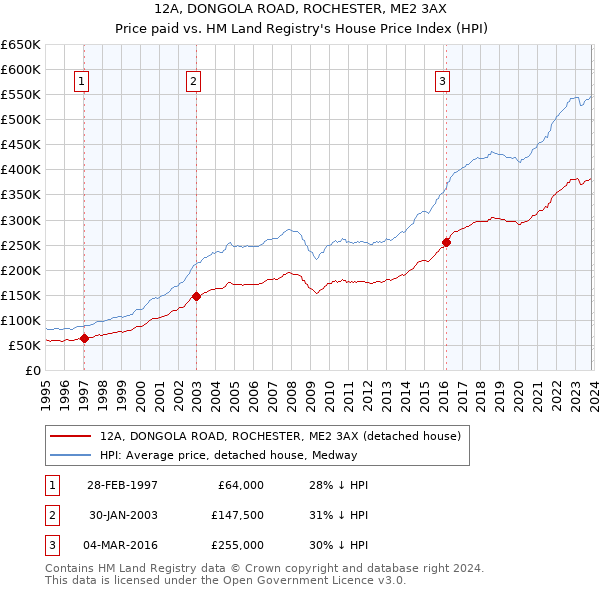 12A, DONGOLA ROAD, ROCHESTER, ME2 3AX: Price paid vs HM Land Registry's House Price Index