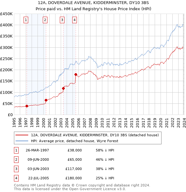 12A, DOVERDALE AVENUE, KIDDERMINSTER, DY10 3BS: Price paid vs HM Land Registry's House Price Index