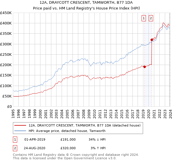 12A, DRAYCOTT CRESCENT, TAMWORTH, B77 1DA: Price paid vs HM Land Registry's House Price Index