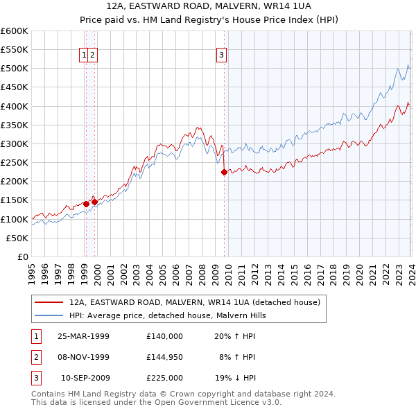 12A, EASTWARD ROAD, MALVERN, WR14 1UA: Price paid vs HM Land Registry's House Price Index