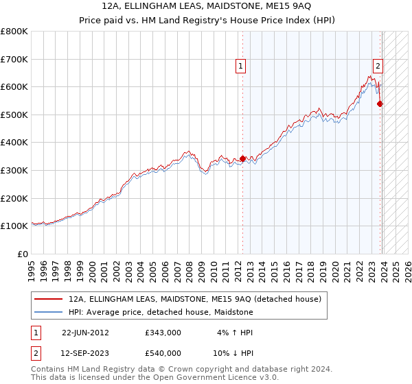 12A, ELLINGHAM LEAS, MAIDSTONE, ME15 9AQ: Price paid vs HM Land Registry's House Price Index