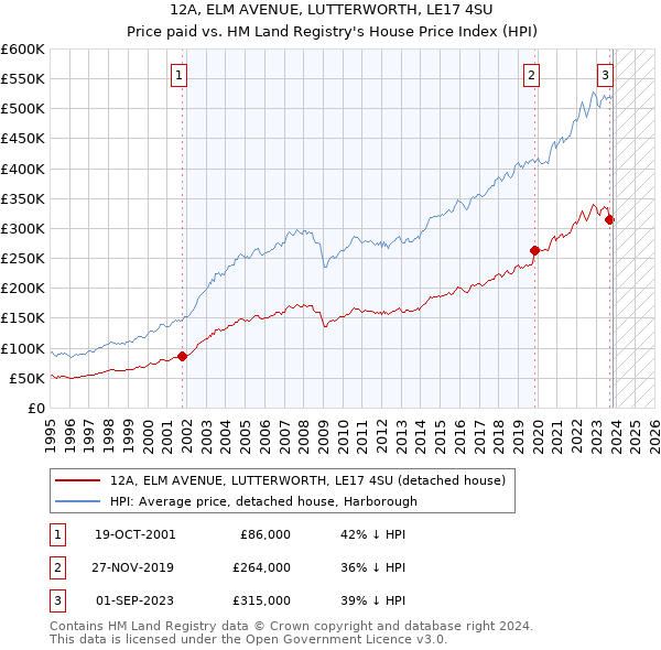 12A, ELM AVENUE, LUTTERWORTH, LE17 4SU: Price paid vs HM Land Registry's House Price Index