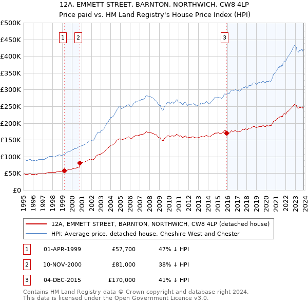 12A, EMMETT STREET, BARNTON, NORTHWICH, CW8 4LP: Price paid vs HM Land Registry's House Price Index
