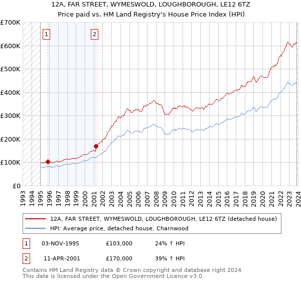 12A, FAR STREET, WYMESWOLD, LOUGHBOROUGH, LE12 6TZ: Price paid vs HM Land Registry's House Price Index