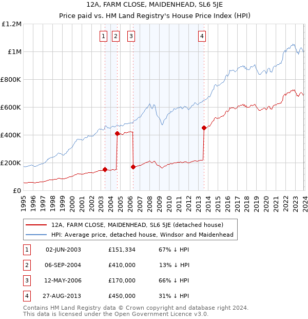12A, FARM CLOSE, MAIDENHEAD, SL6 5JE: Price paid vs HM Land Registry's House Price Index