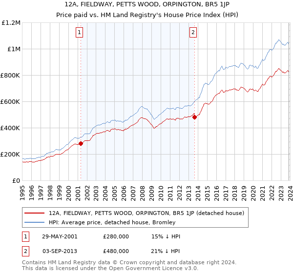 12A, FIELDWAY, PETTS WOOD, ORPINGTON, BR5 1JP: Price paid vs HM Land Registry's House Price Index